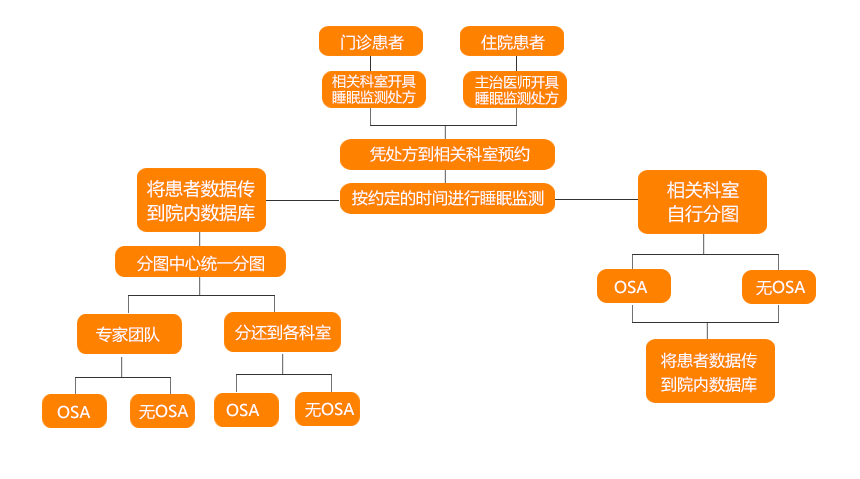 睡眠呼吸障礙診斷流程